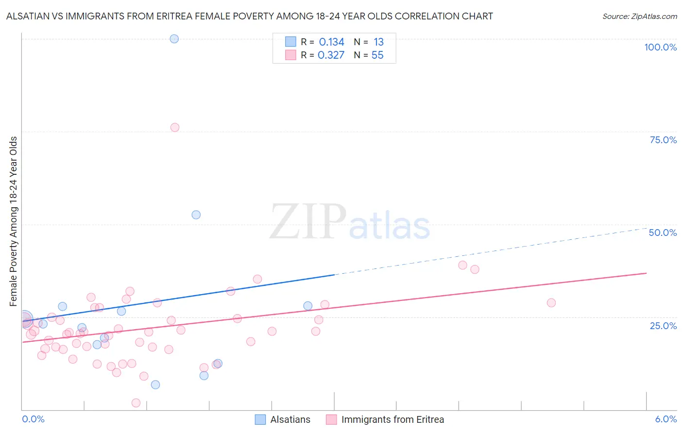 Alsatian vs Immigrants from Eritrea Female Poverty Among 18-24 Year Olds