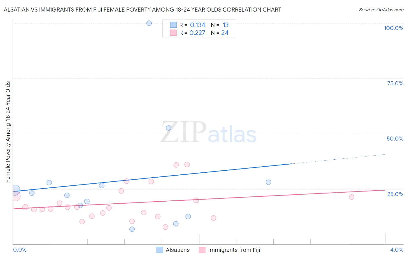 Alsatian vs Immigrants from Fiji Female Poverty Among 18-24 Year Olds