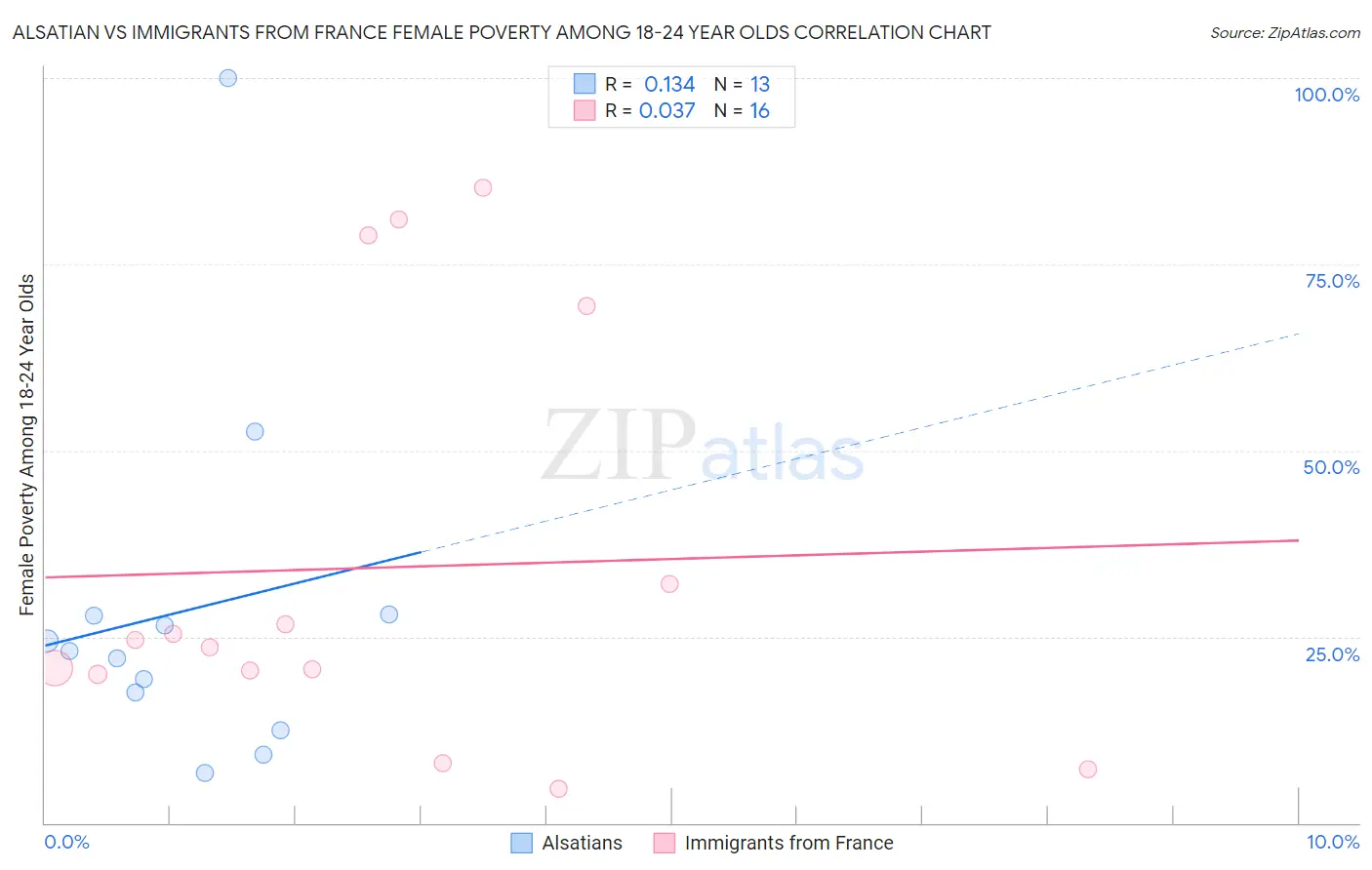 Alsatian vs Immigrants from France Female Poverty Among 18-24 Year Olds