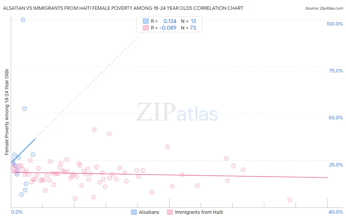 Alsatian vs Immigrants from Haiti Female Poverty Among 18-24 Year Olds