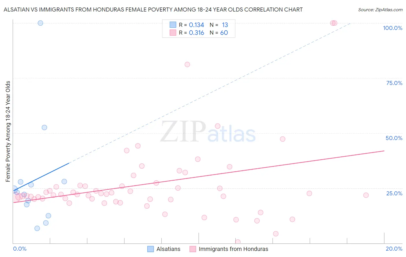 Alsatian vs Immigrants from Honduras Female Poverty Among 18-24 Year Olds