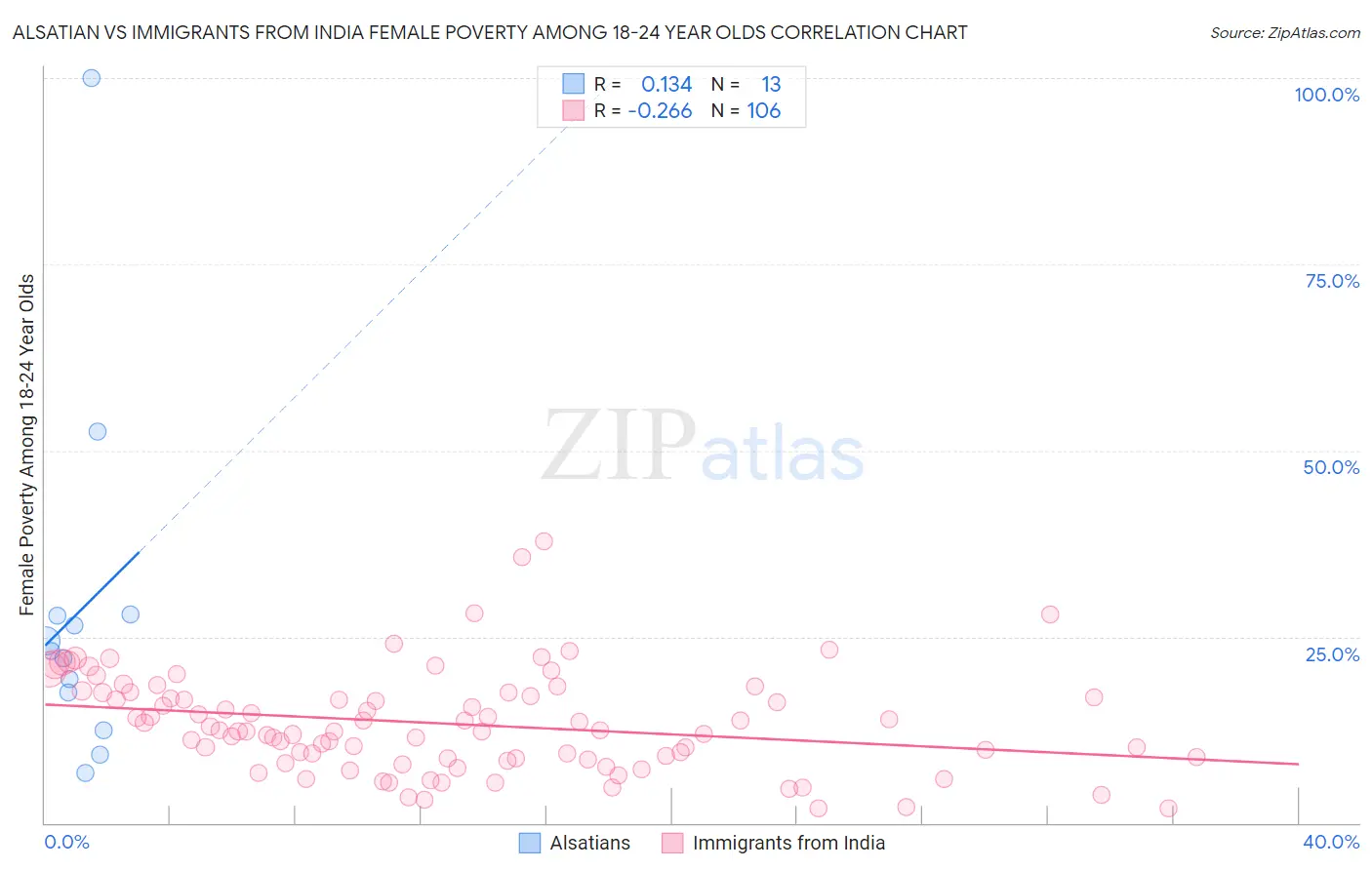 Alsatian vs Immigrants from India Female Poverty Among 18-24 Year Olds