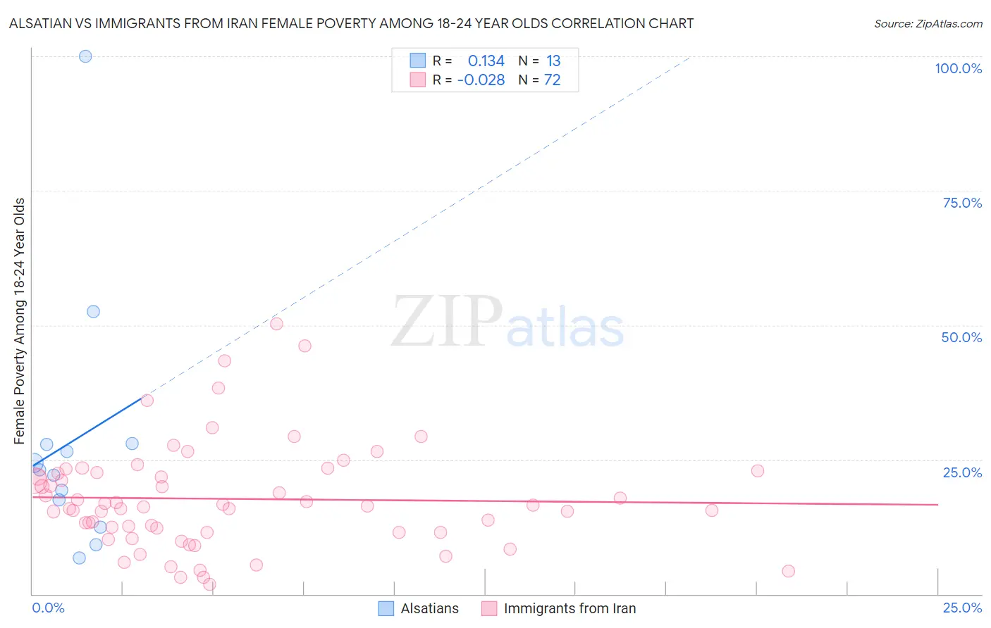 Alsatian vs Immigrants from Iran Female Poverty Among 18-24 Year Olds