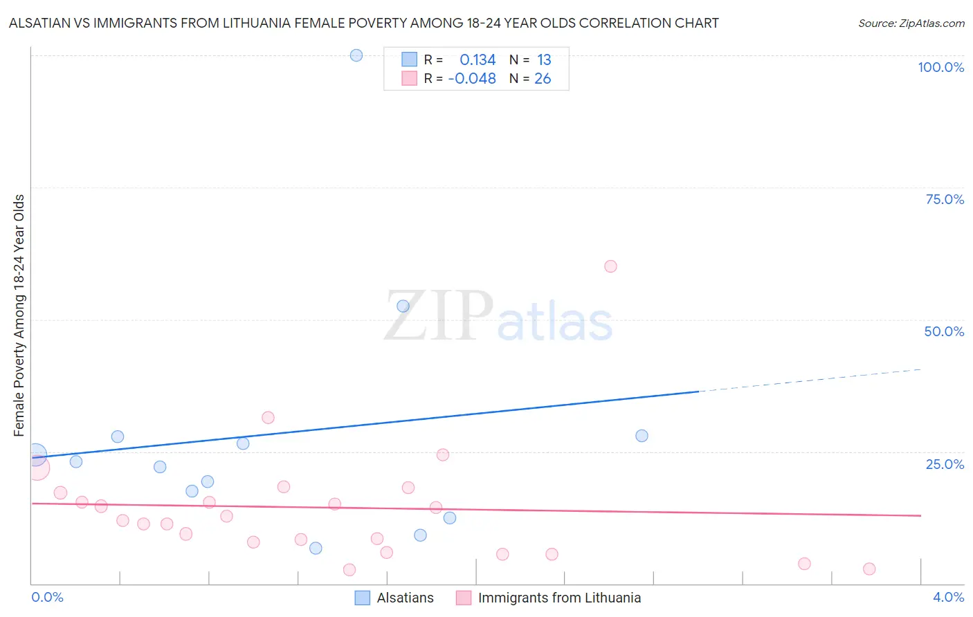 Alsatian vs Immigrants from Lithuania Female Poverty Among 18-24 Year Olds