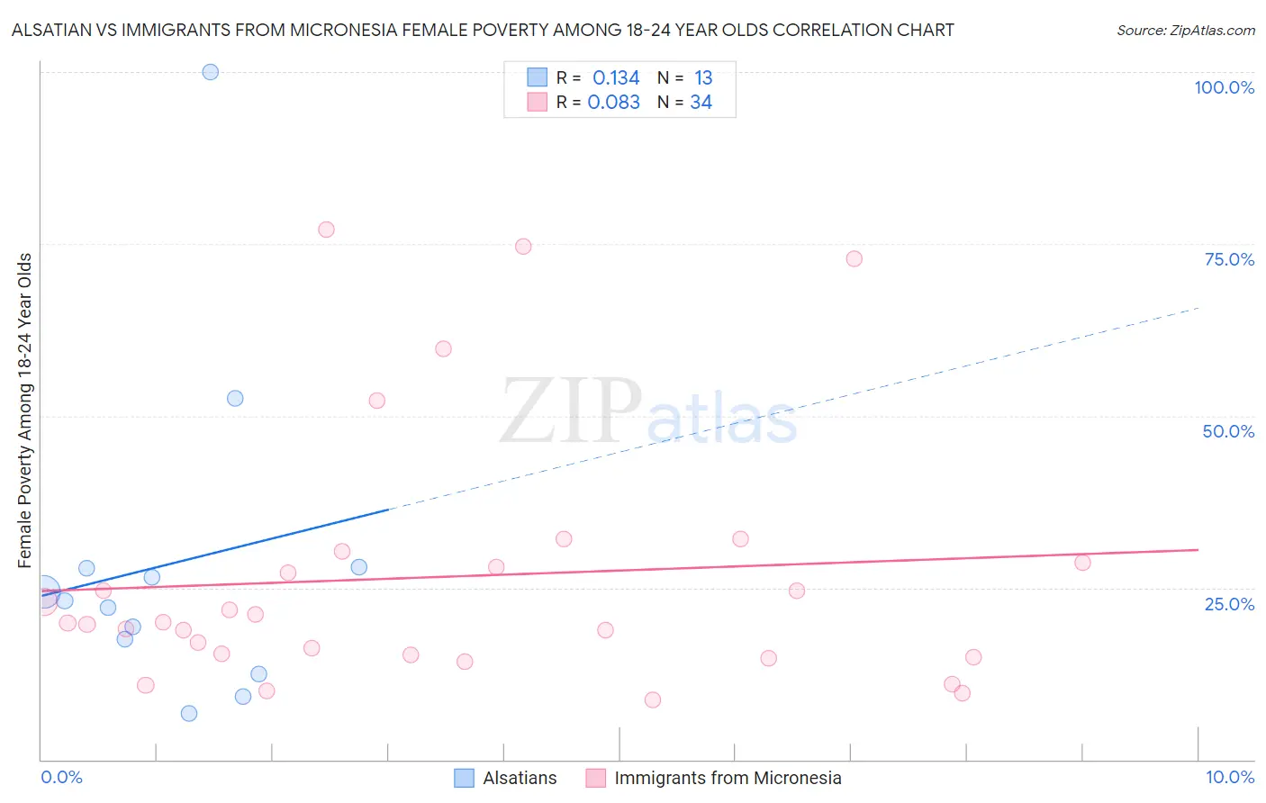 Alsatian vs Immigrants from Micronesia Female Poverty Among 18-24 Year Olds