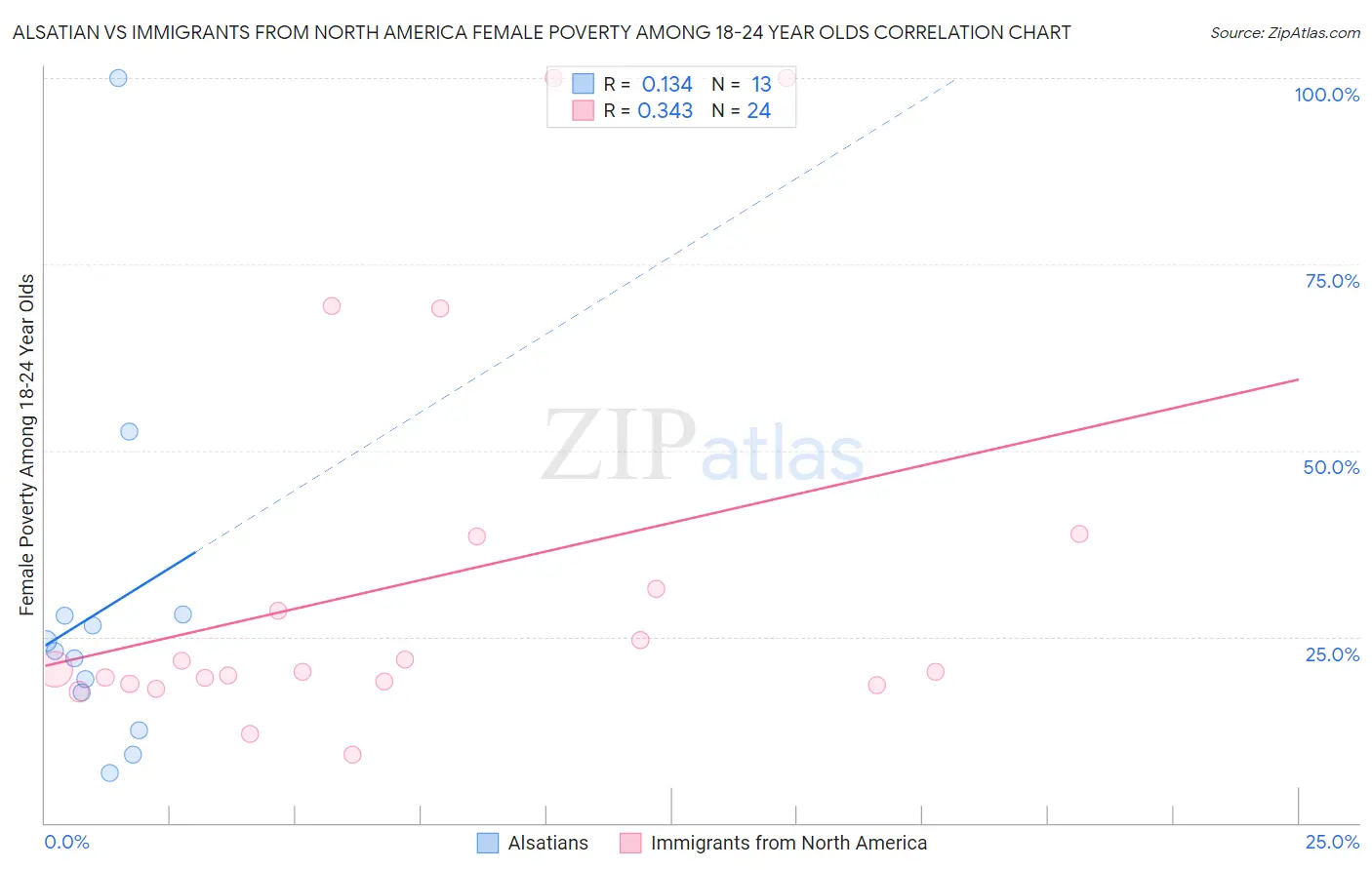 Alsatian vs Immigrants from North America Female Poverty Among 18-24 Year Olds