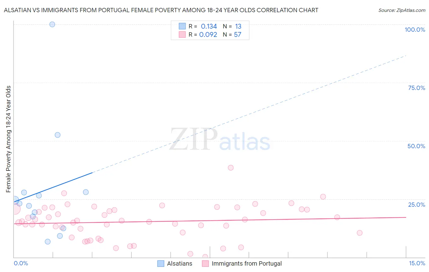 Alsatian vs Immigrants from Portugal Female Poverty Among 18-24 Year Olds