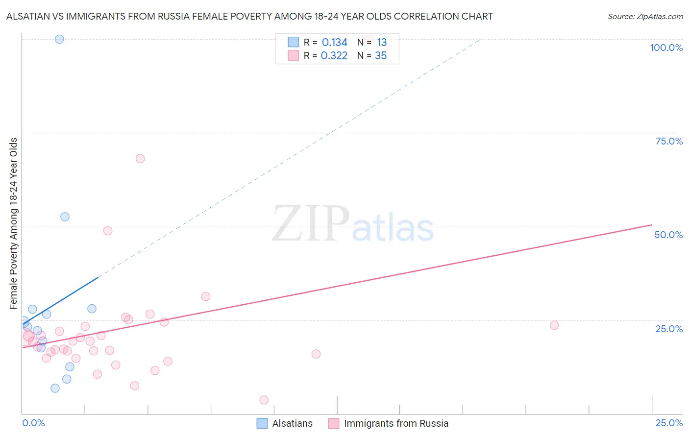 Alsatian vs Immigrants from Russia Female Poverty Among 18-24 Year Olds