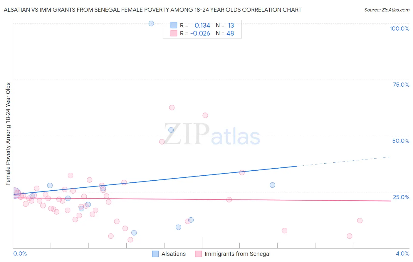 Alsatian vs Immigrants from Senegal Female Poverty Among 18-24 Year Olds