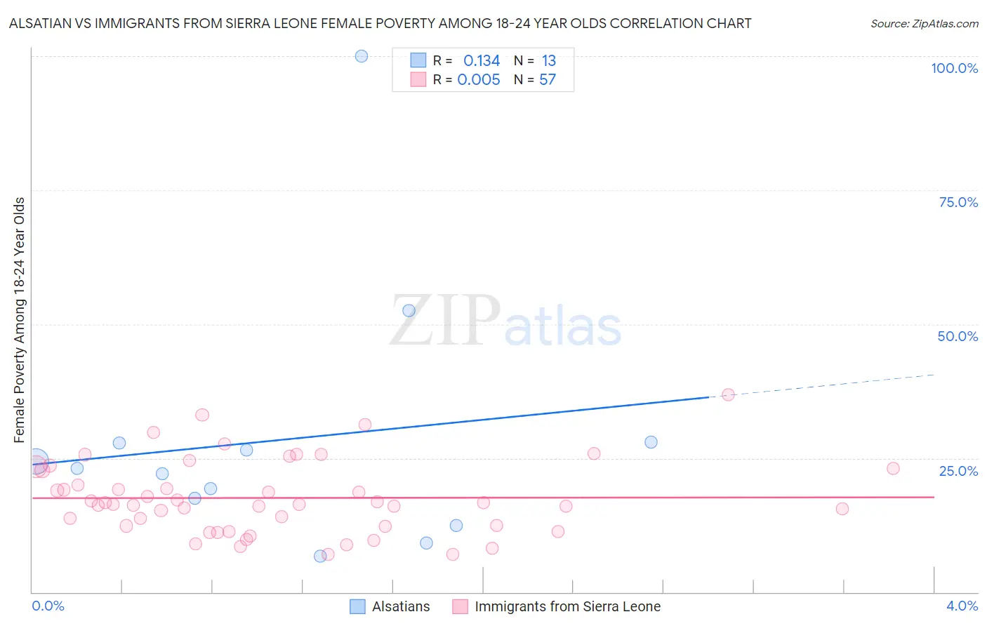 Alsatian vs Immigrants from Sierra Leone Female Poverty Among 18-24 Year Olds
