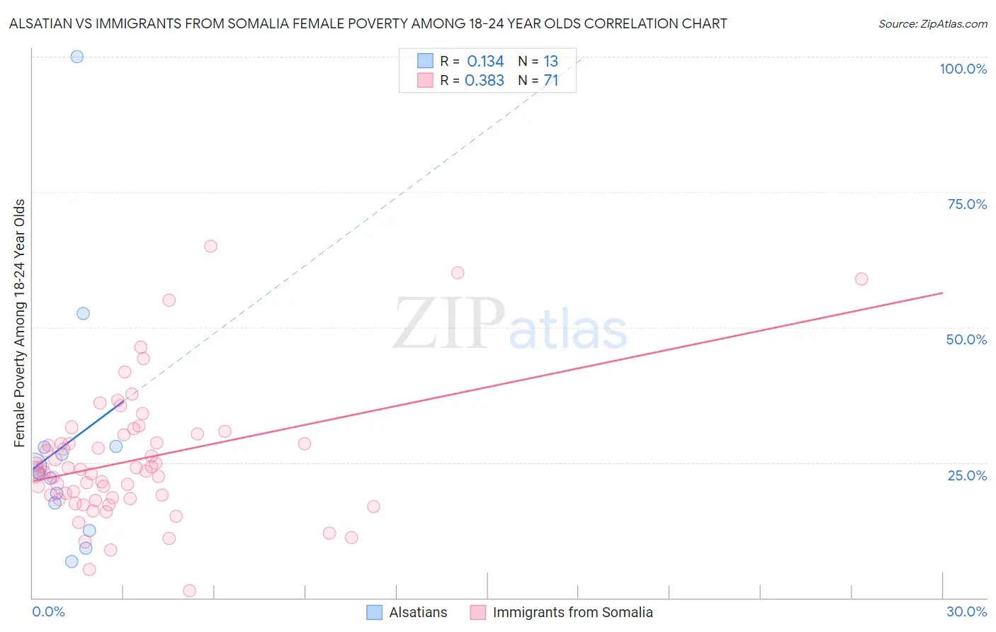 Alsatian vs Immigrants from Somalia Female Poverty Among 18-24 Year Olds