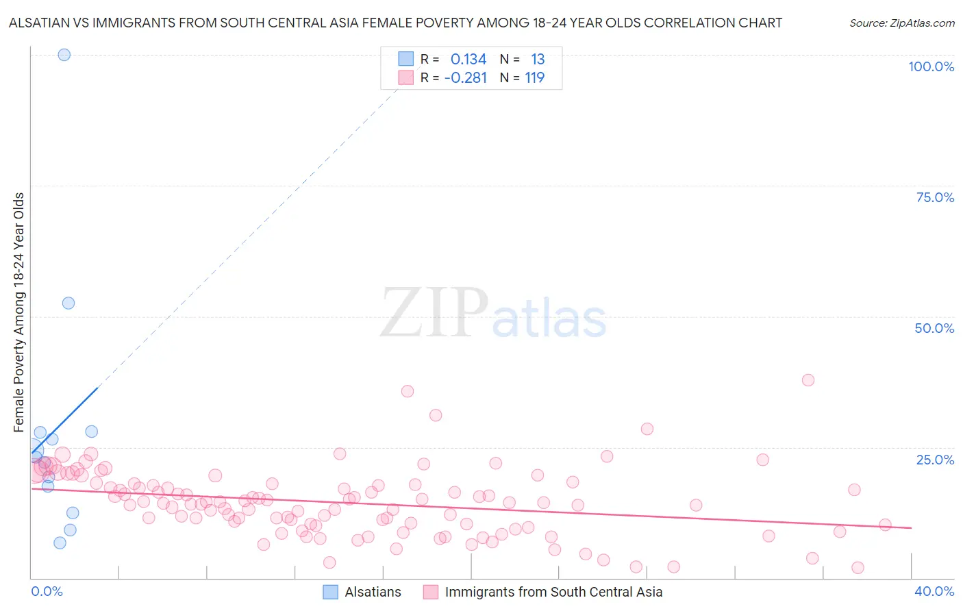 Alsatian vs Immigrants from South Central Asia Female Poverty Among 18-24 Year Olds