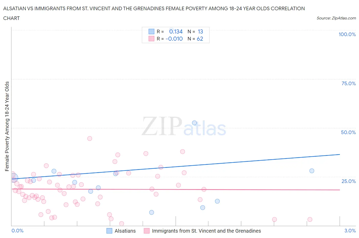 Alsatian vs Immigrants from St. Vincent and the Grenadines Female Poverty Among 18-24 Year Olds