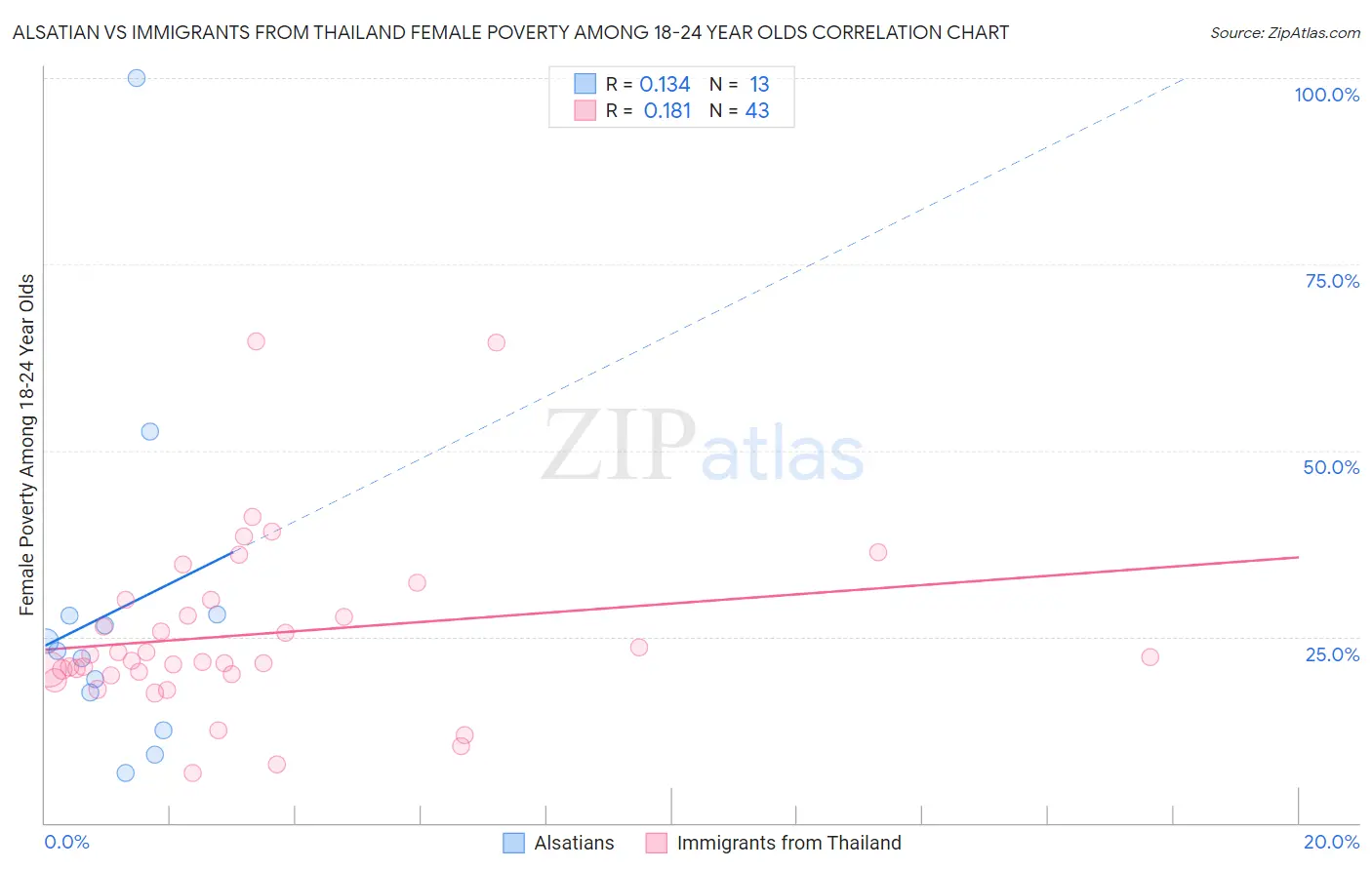 Alsatian vs Immigrants from Thailand Female Poverty Among 18-24 Year Olds
