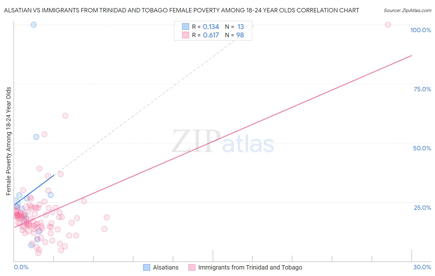 Alsatian vs Immigrants from Trinidad and Tobago Female Poverty Among 18-24 Year Olds