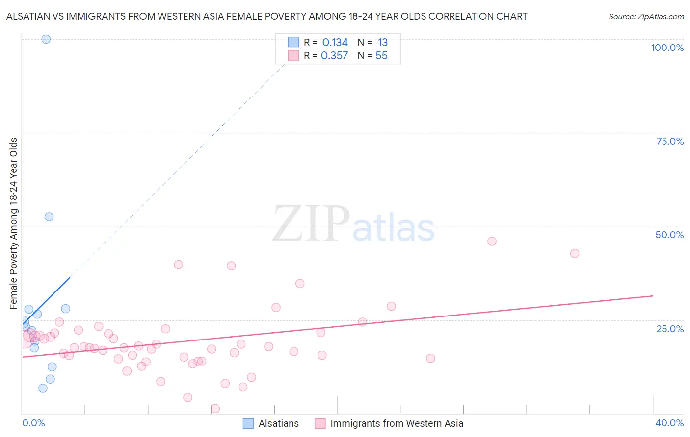 Alsatian vs Immigrants from Western Asia Female Poverty Among 18-24 Year Olds