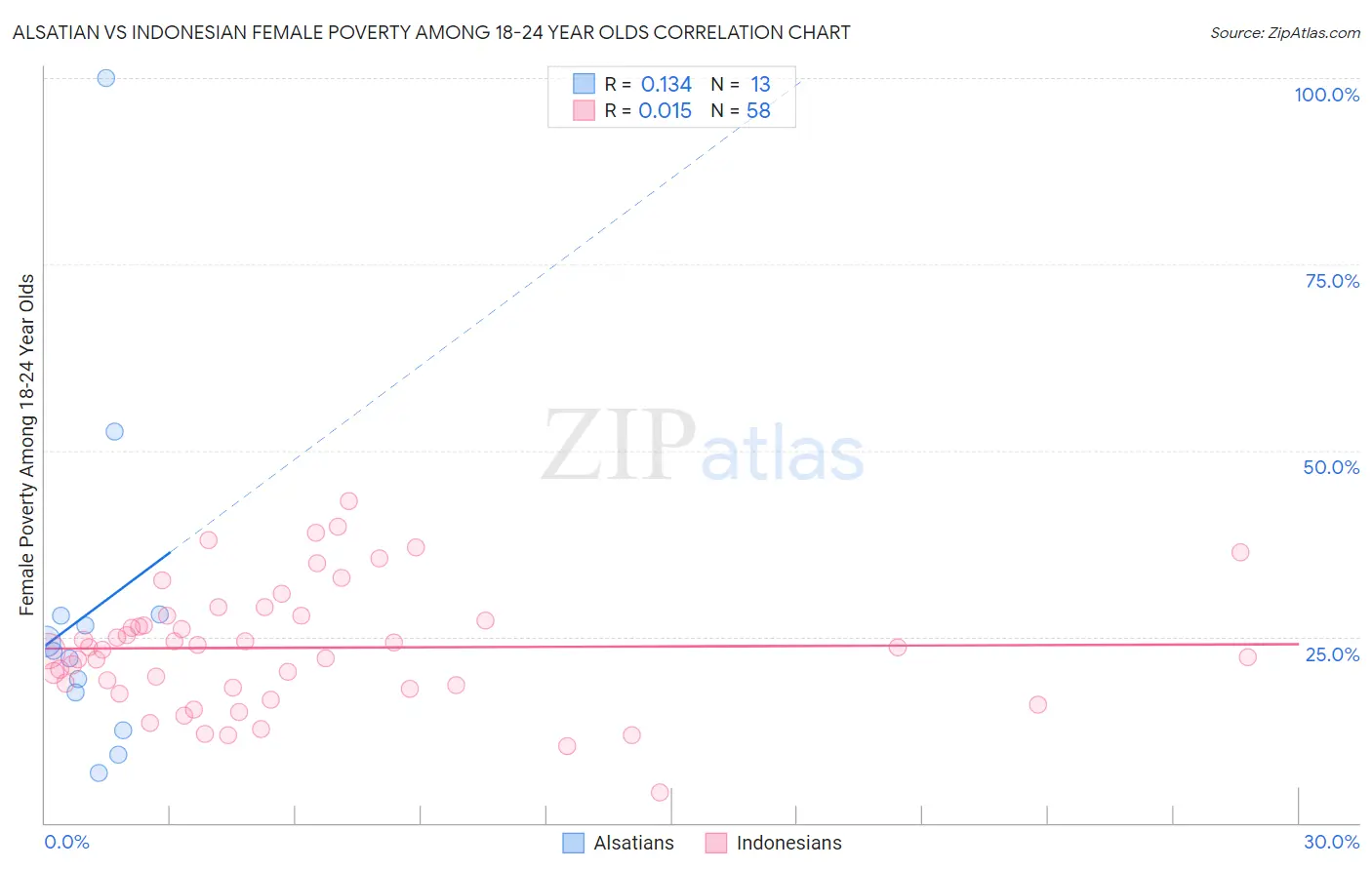 Alsatian vs Indonesian Female Poverty Among 18-24 Year Olds