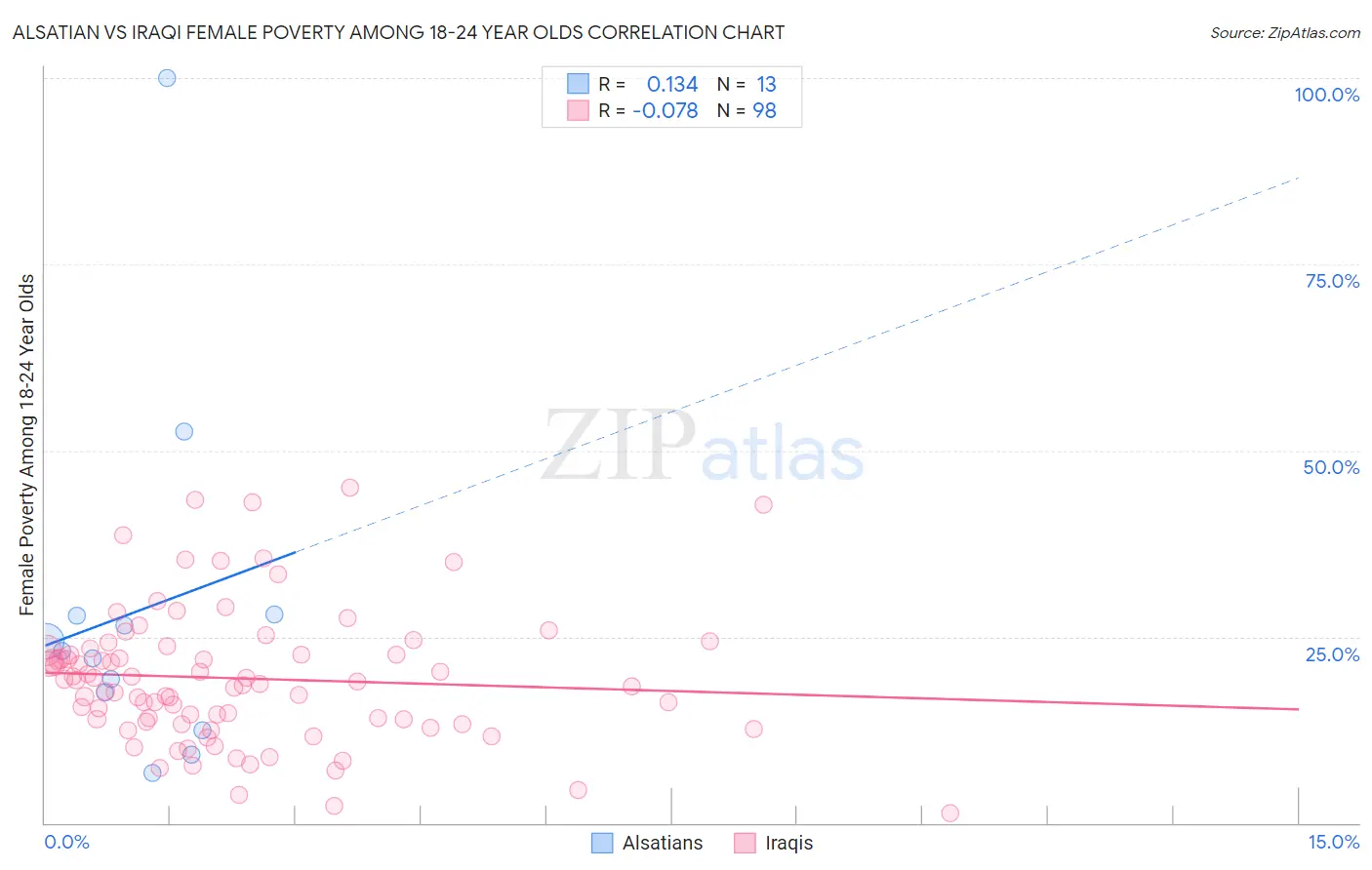 Alsatian vs Iraqi Female Poverty Among 18-24 Year Olds