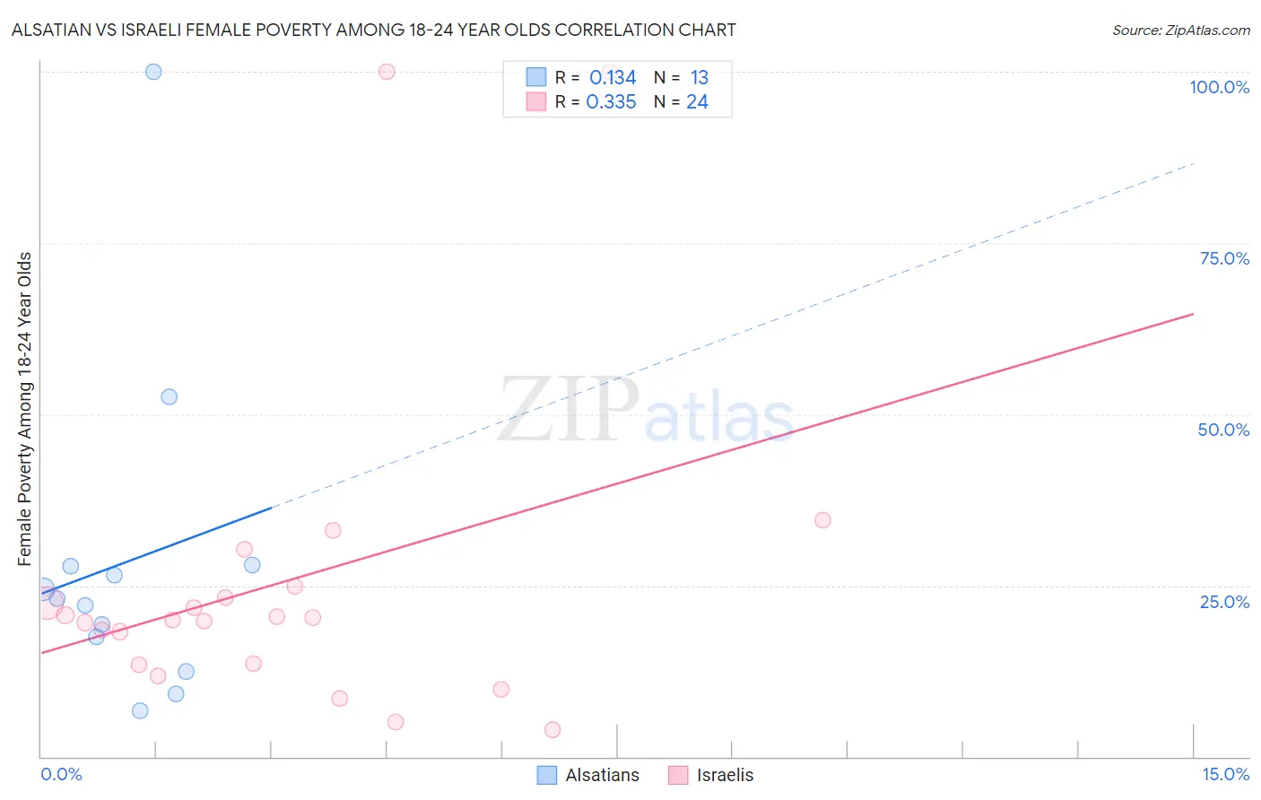Alsatian vs Israeli Female Poverty Among 18-24 Year Olds