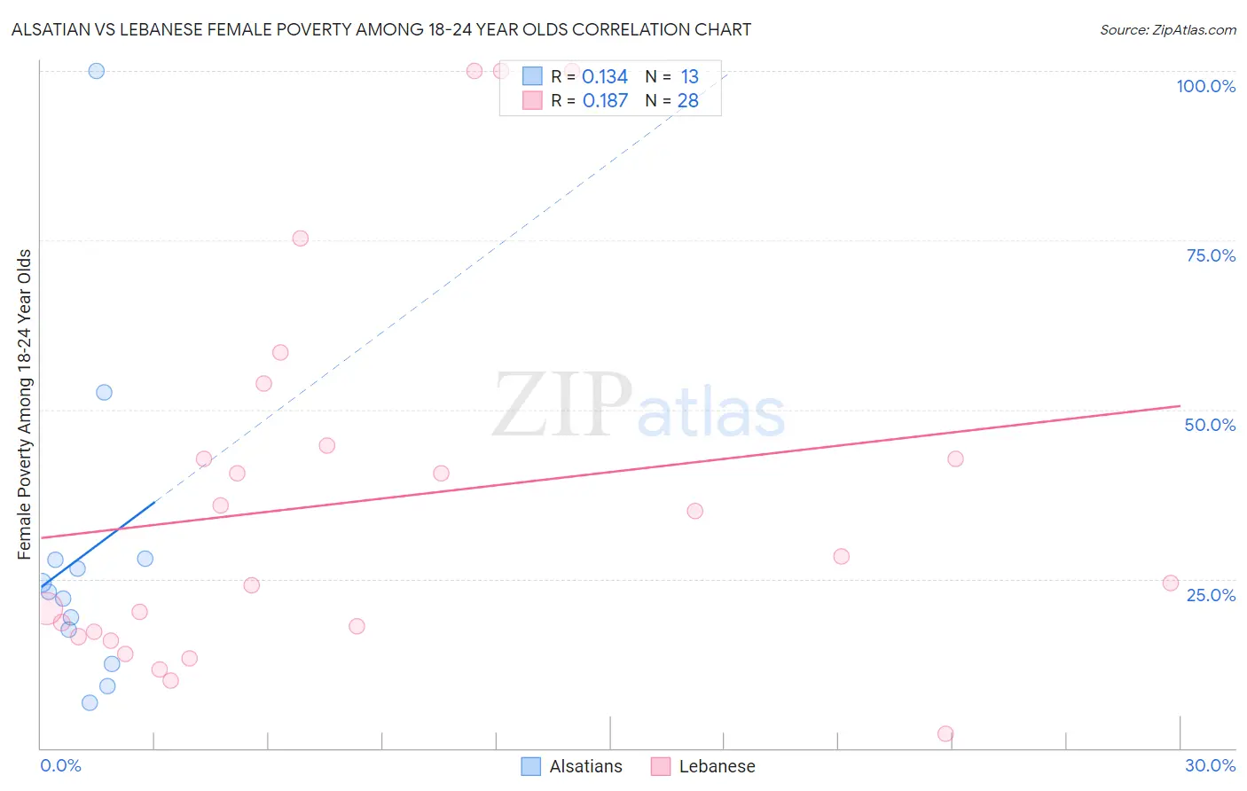 Alsatian vs Lebanese Female Poverty Among 18-24 Year Olds