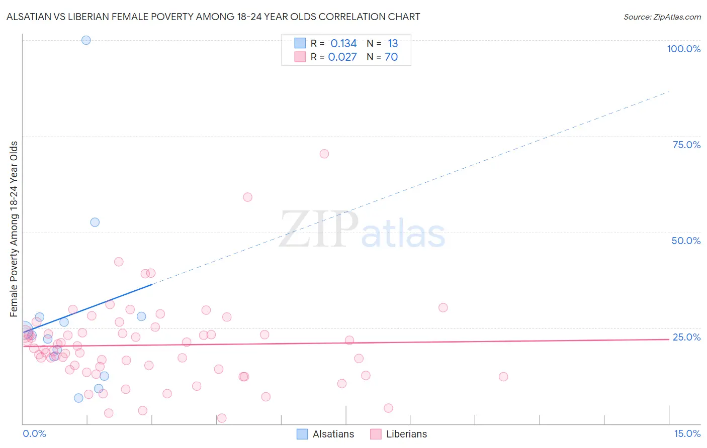 Alsatian vs Liberian Female Poverty Among 18-24 Year Olds
