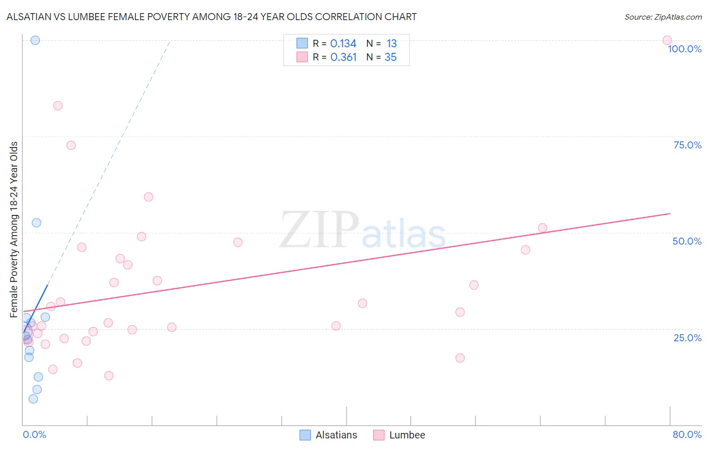 Alsatian vs Lumbee Female Poverty Among 18-24 Year Olds