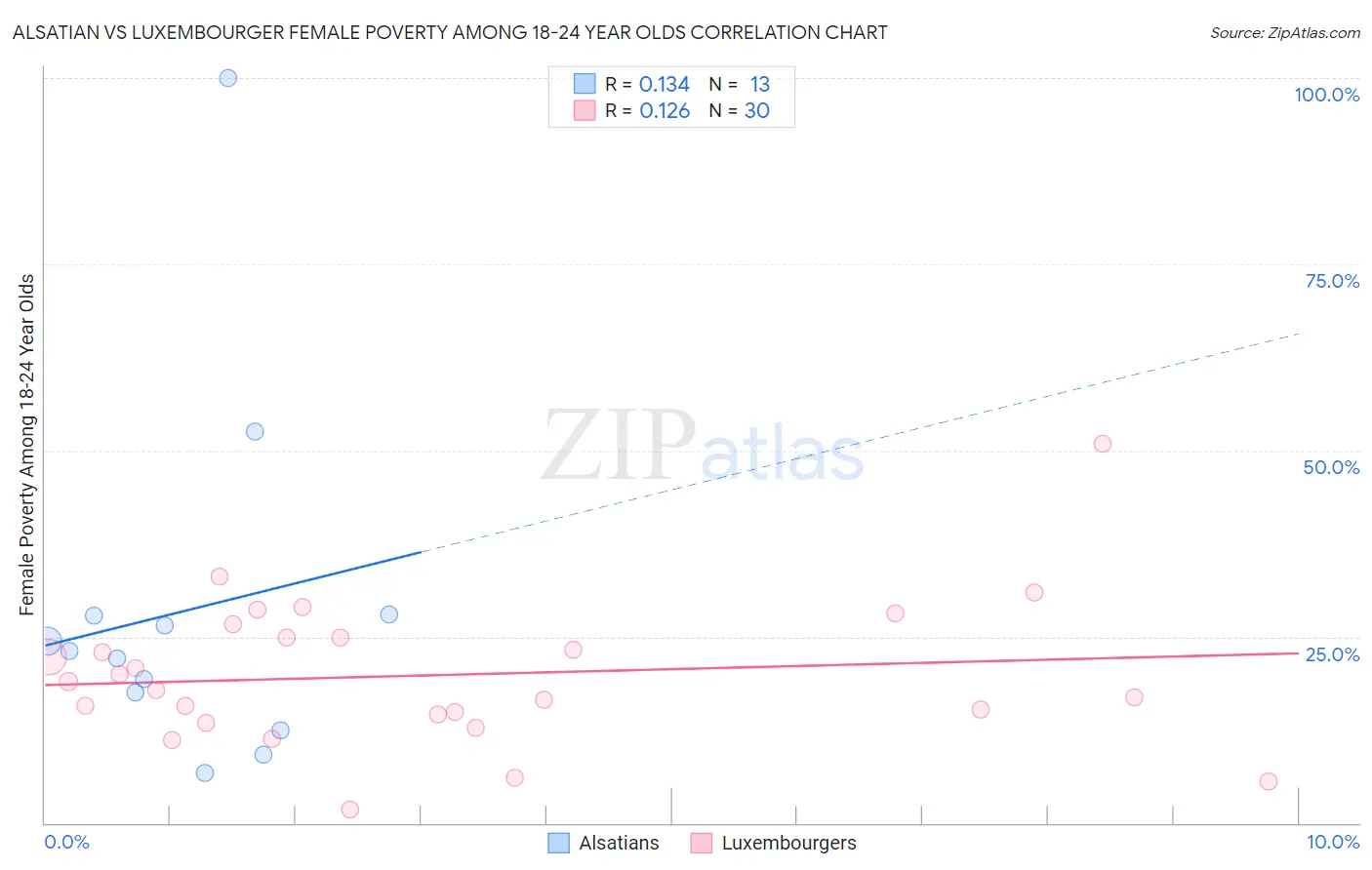 Alsatian vs Luxembourger Female Poverty Among 18-24 Year Olds