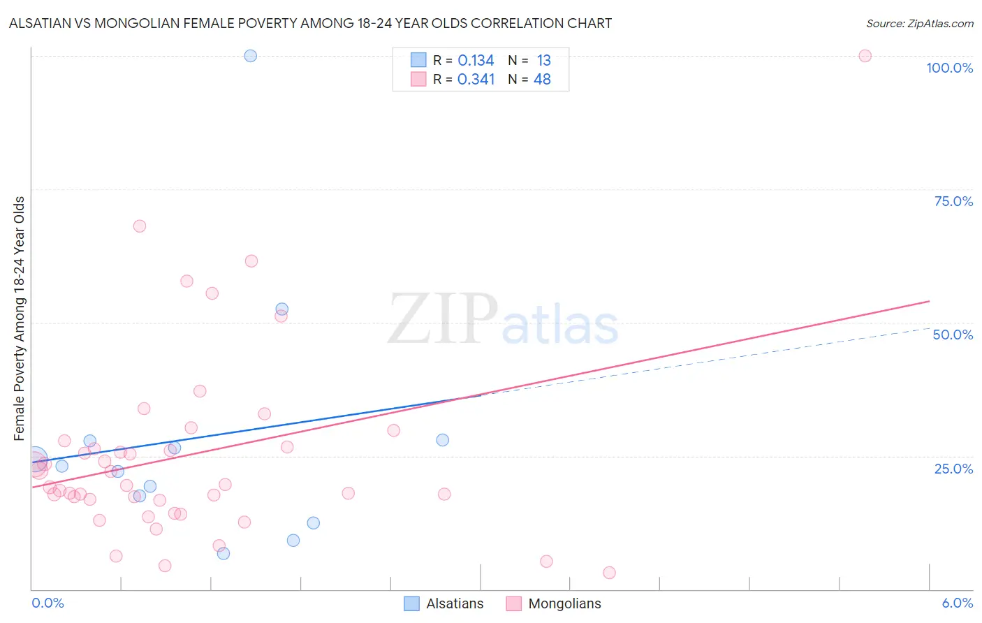 Alsatian vs Mongolian Female Poverty Among 18-24 Year Olds