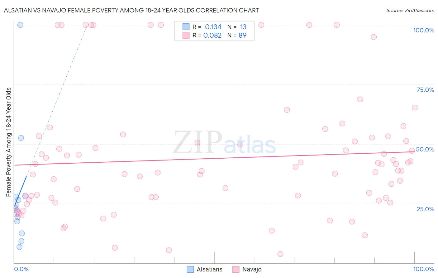 Alsatian vs Navajo Female Poverty Among 18-24 Year Olds