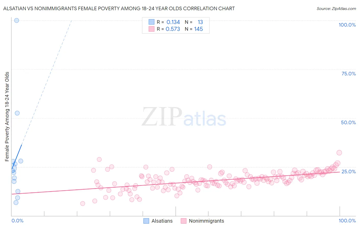 Alsatian vs Nonimmigrants Female Poverty Among 18-24 Year Olds