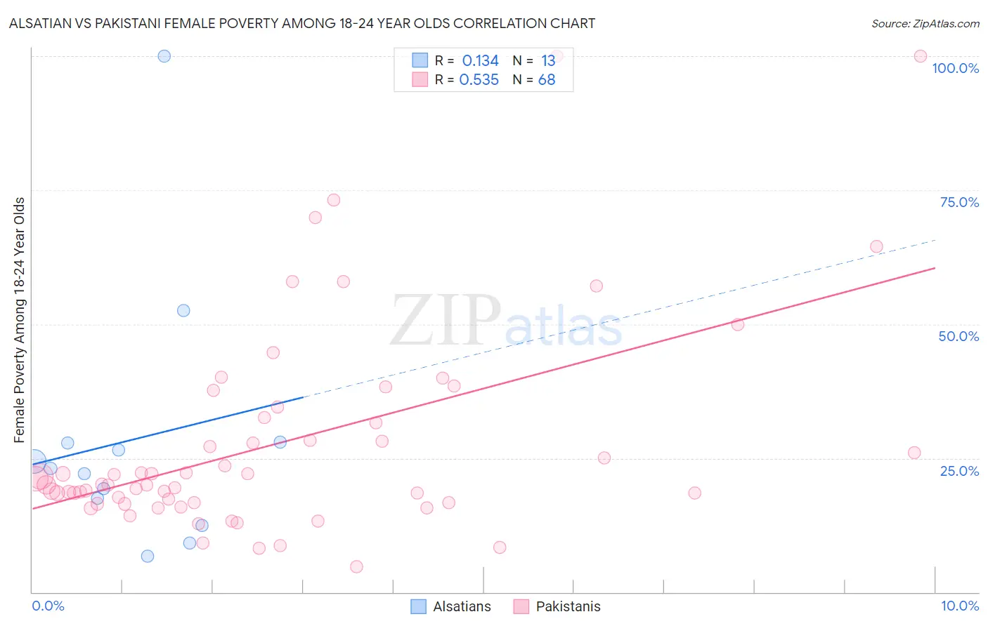 Alsatian vs Pakistani Female Poverty Among 18-24 Year Olds