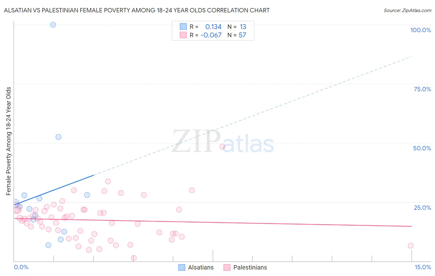 Alsatian vs Palestinian Female Poverty Among 18-24 Year Olds