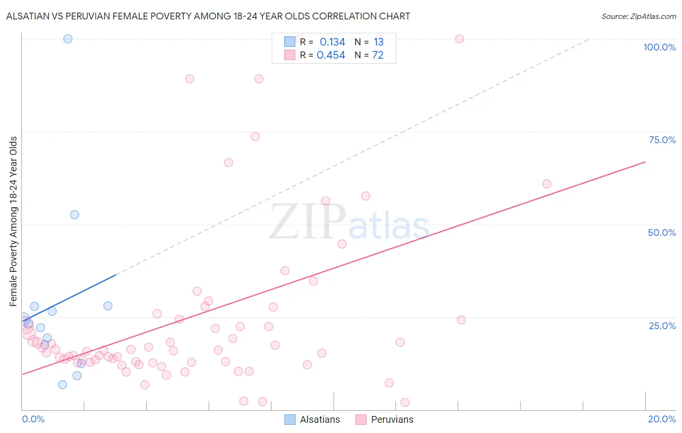 Alsatian vs Peruvian Female Poverty Among 18-24 Year Olds