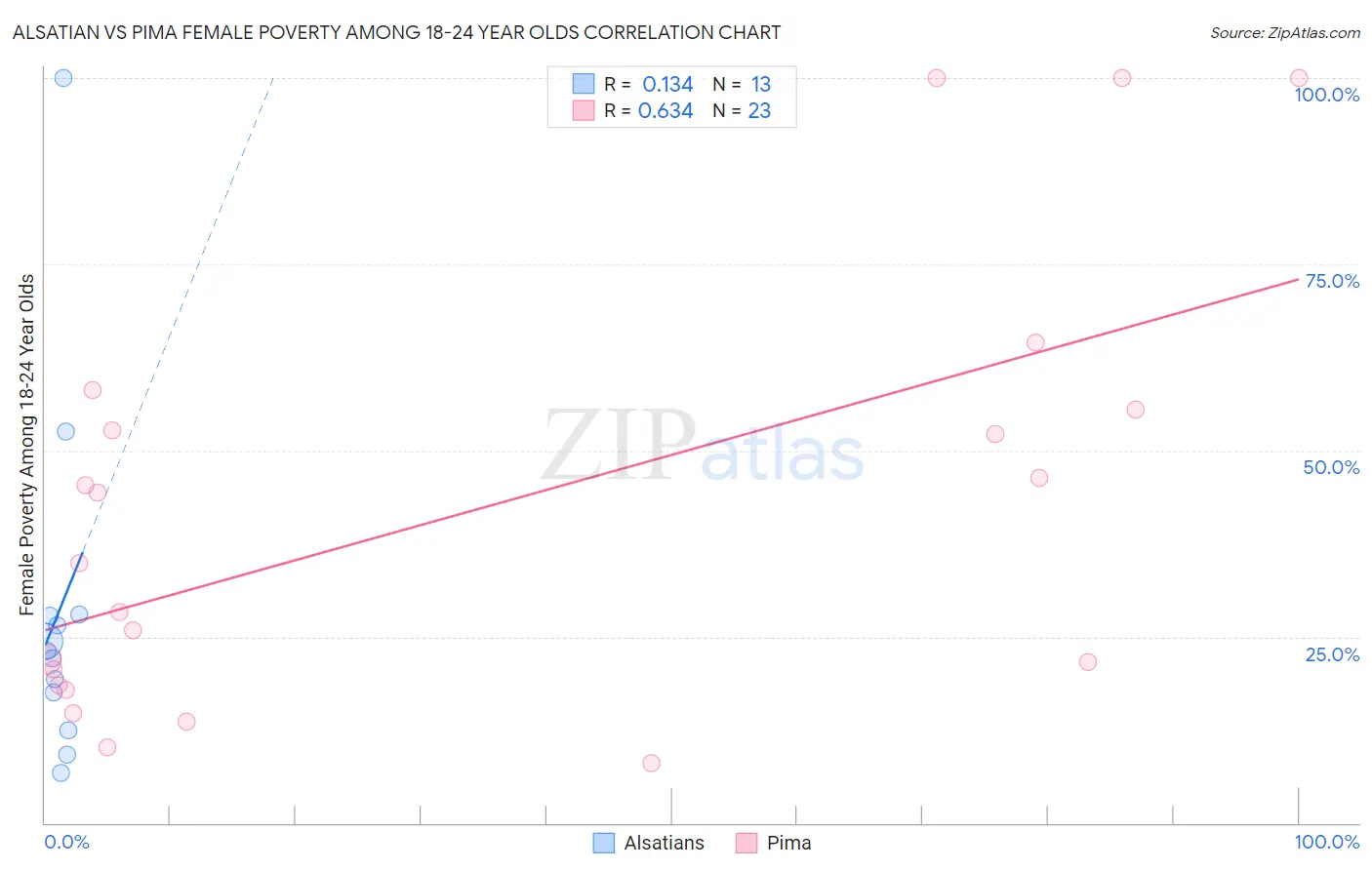 Alsatian vs Pima Female Poverty Among 18-24 Year Olds