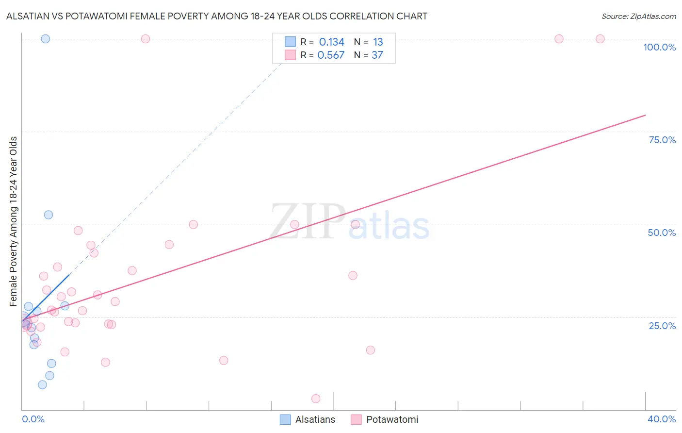 Alsatian vs Potawatomi Female Poverty Among 18-24 Year Olds