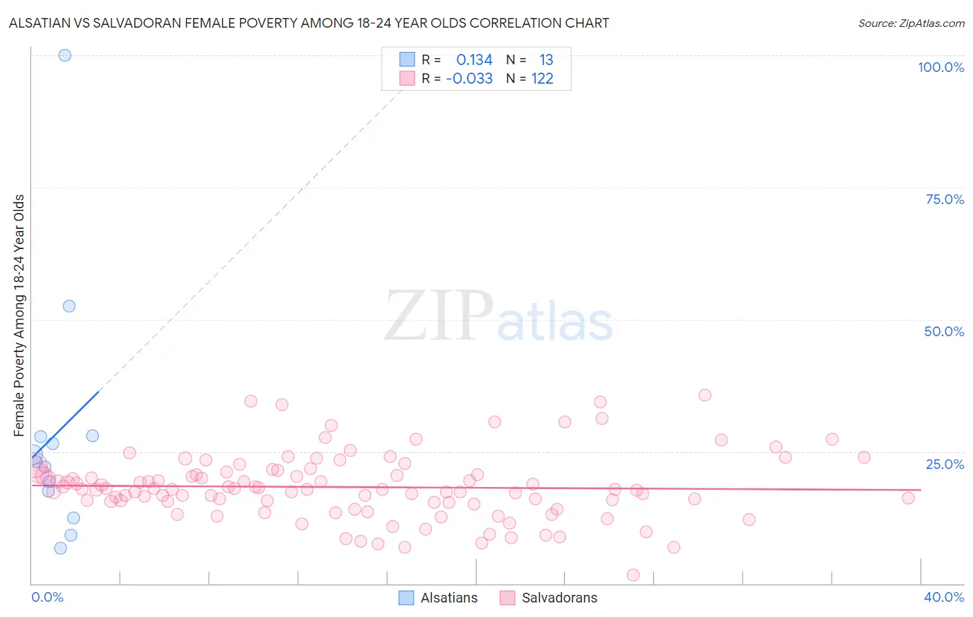 Alsatian vs Salvadoran Female Poverty Among 18-24 Year Olds