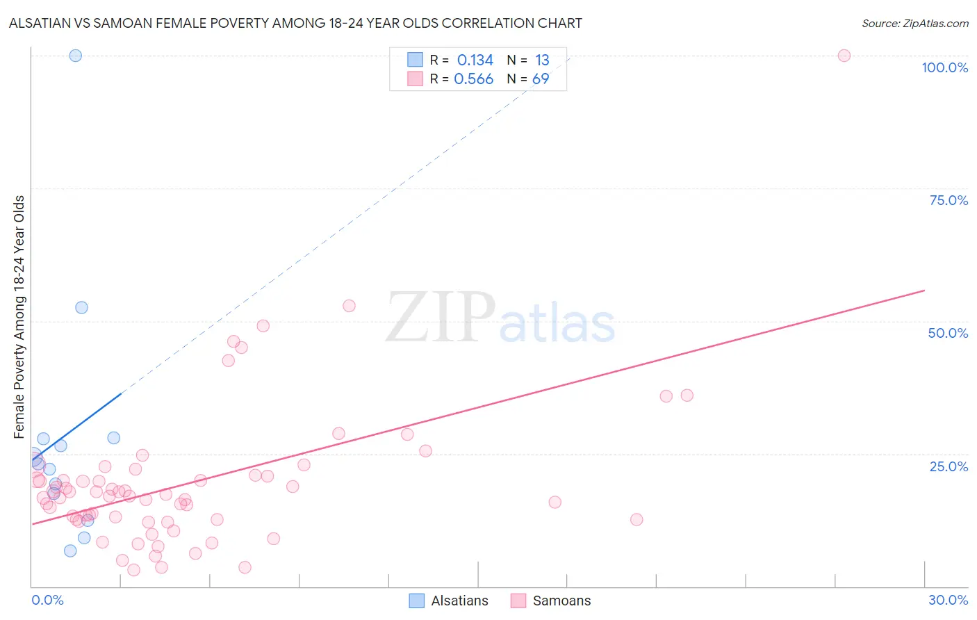 Alsatian vs Samoan Female Poverty Among 18-24 Year Olds