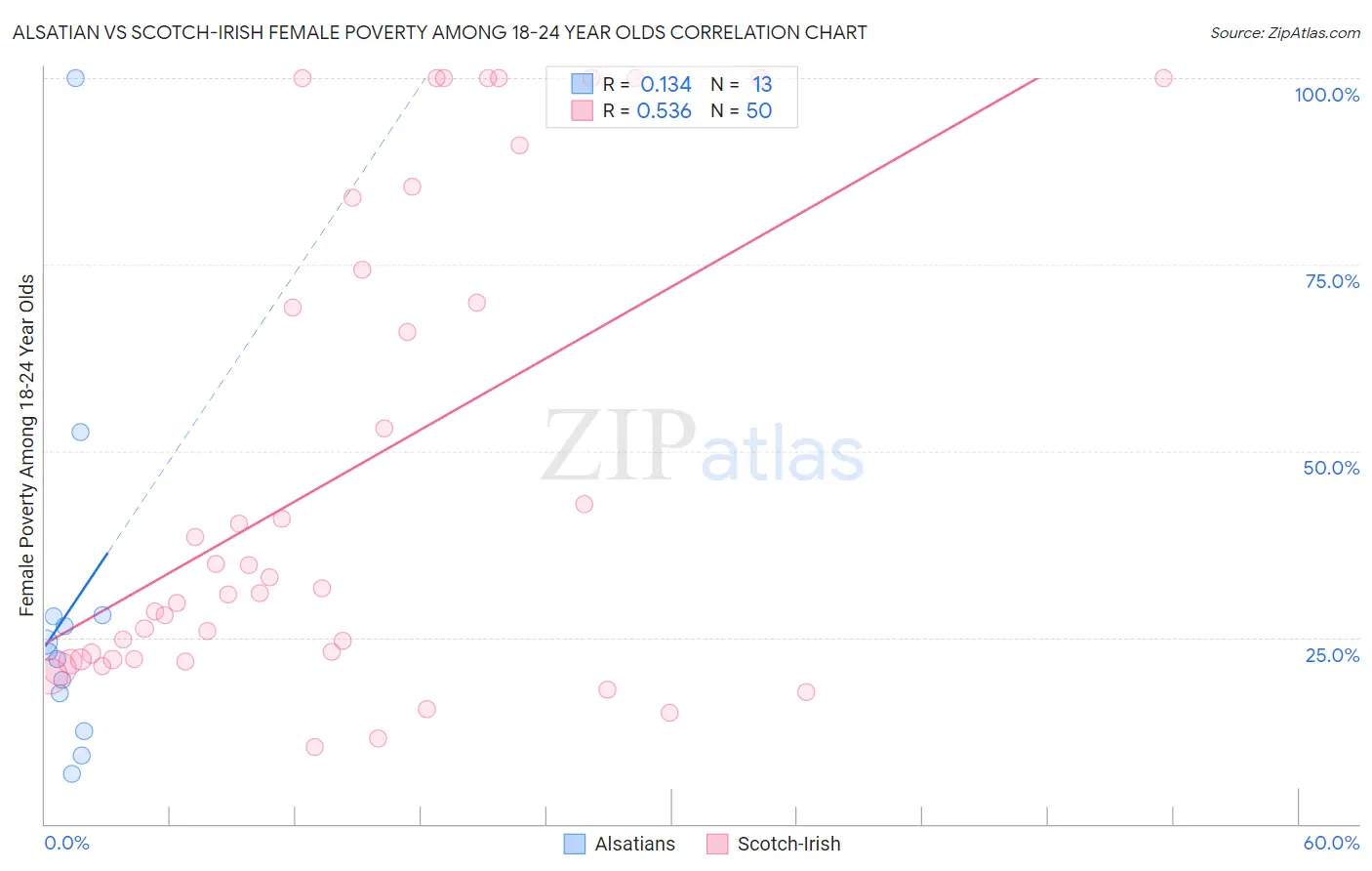 Alsatian vs Scotch-Irish Female Poverty Among 18-24 Year Olds