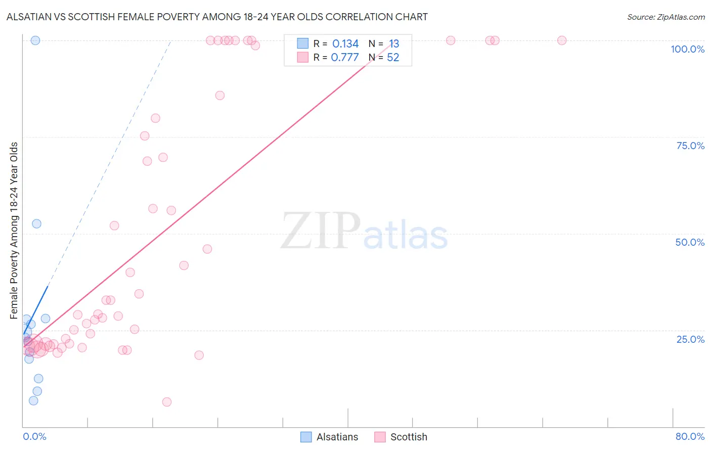 Alsatian vs Scottish Female Poverty Among 18-24 Year Olds