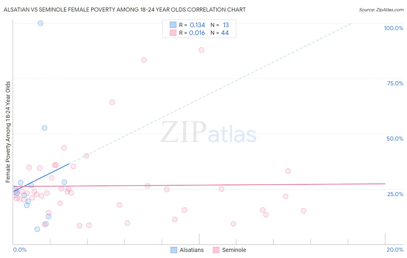 Alsatian vs Seminole Female Poverty Among 18-24 Year Olds