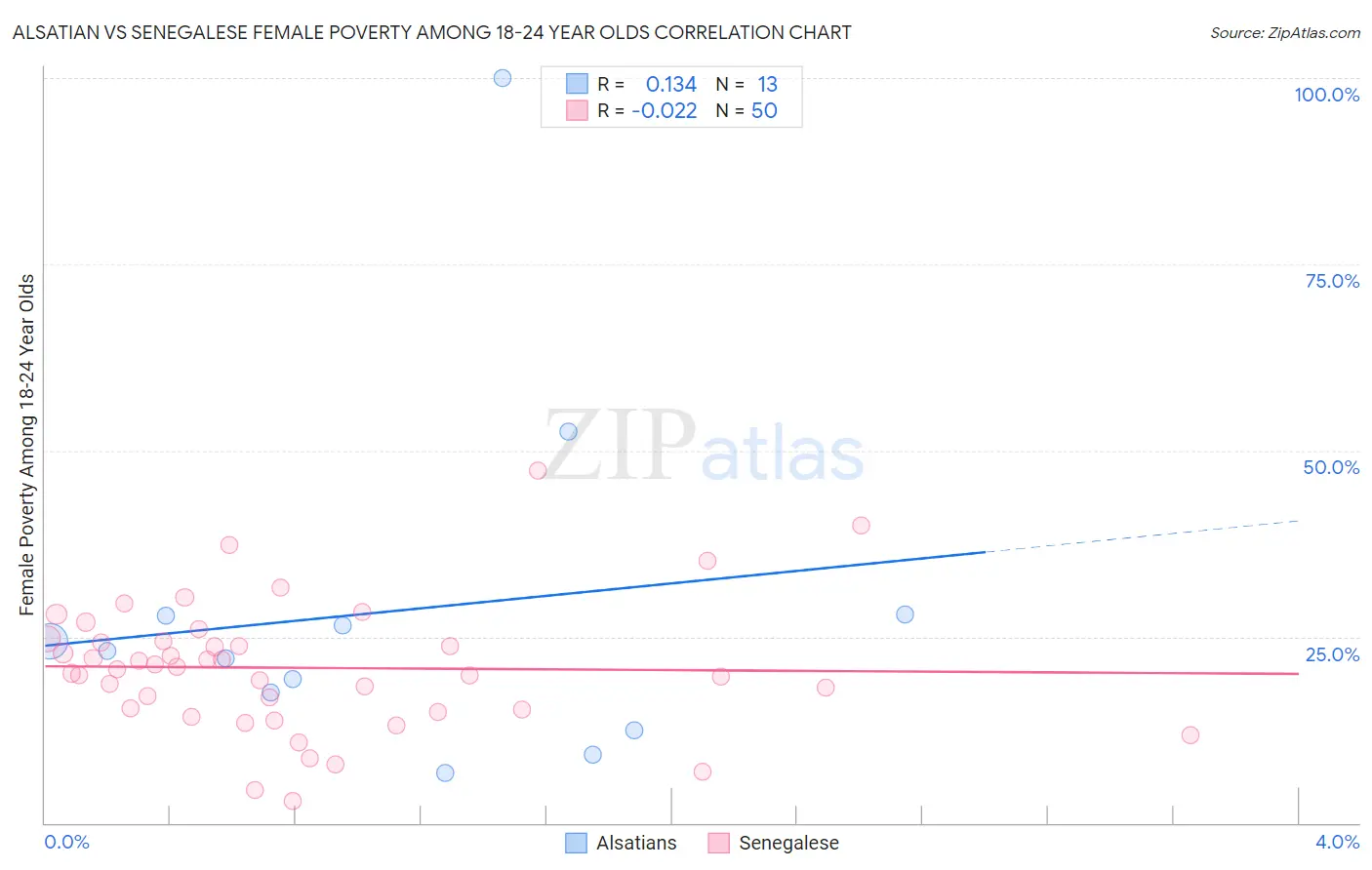 Alsatian vs Senegalese Female Poverty Among 18-24 Year Olds