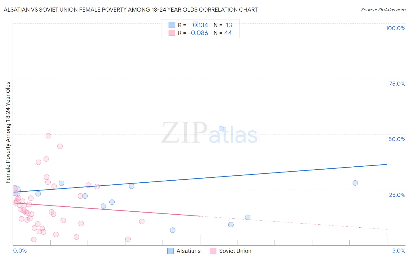 Alsatian vs Soviet Union Female Poverty Among 18-24 Year Olds