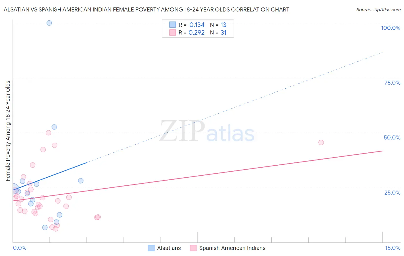Alsatian vs Spanish American Indian Female Poverty Among 18-24 Year Olds