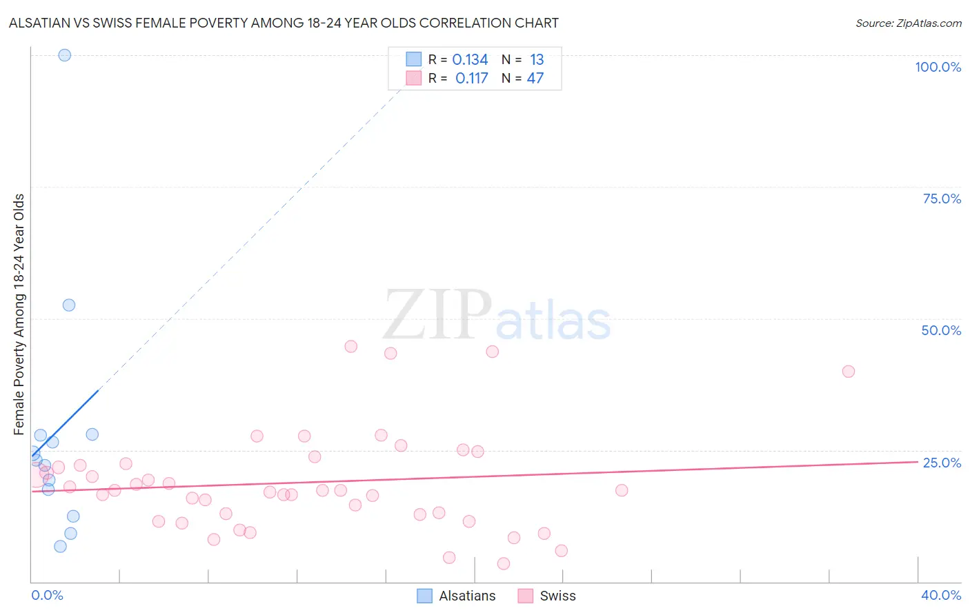 Alsatian vs Swiss Female Poverty Among 18-24 Year Olds