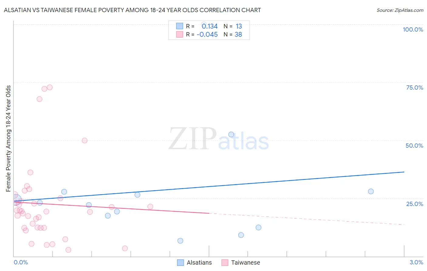 Alsatian vs Taiwanese Female Poverty Among 18-24 Year Olds