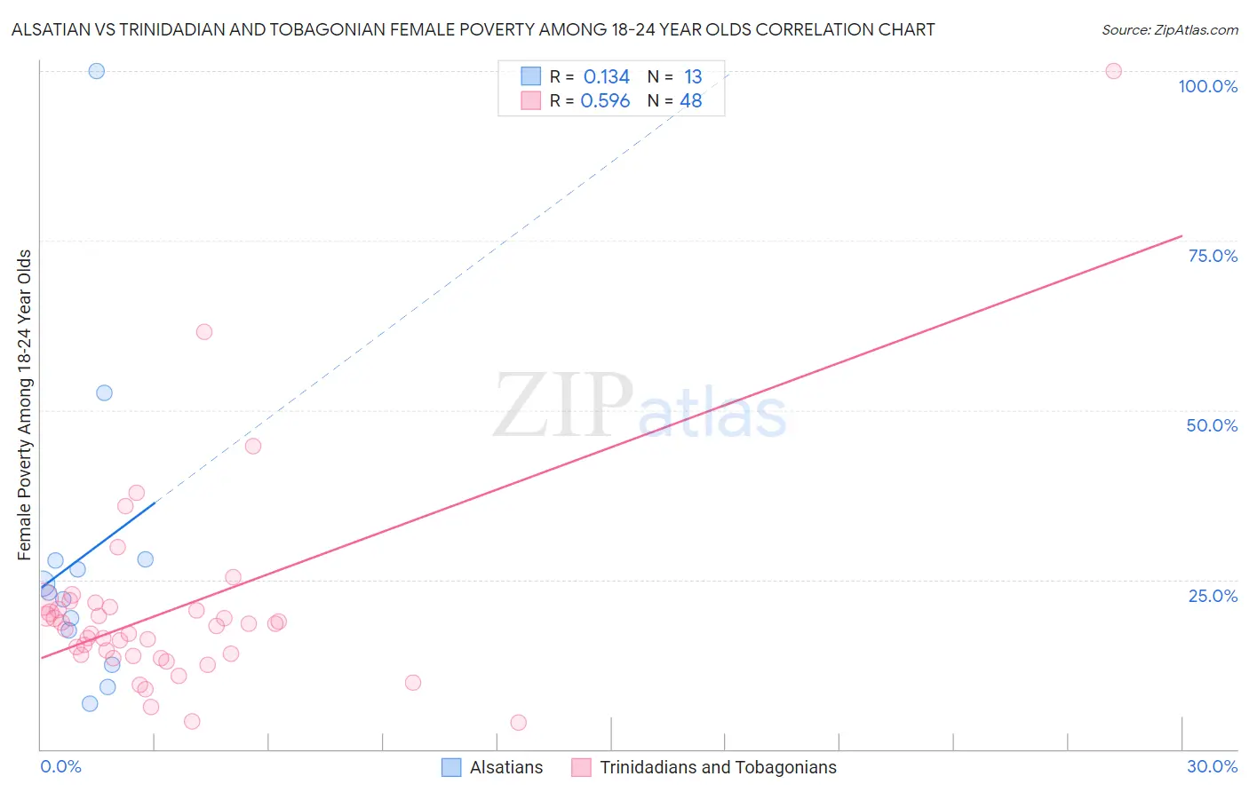 Alsatian vs Trinidadian and Tobagonian Female Poverty Among 18-24 Year Olds