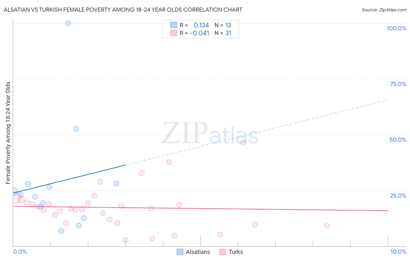 Alsatian vs Turkish Female Poverty Among 18-24 Year Olds