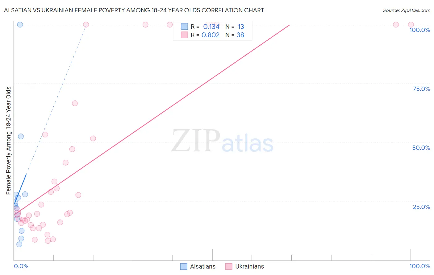 Alsatian vs Ukrainian Female Poverty Among 18-24 Year Olds
