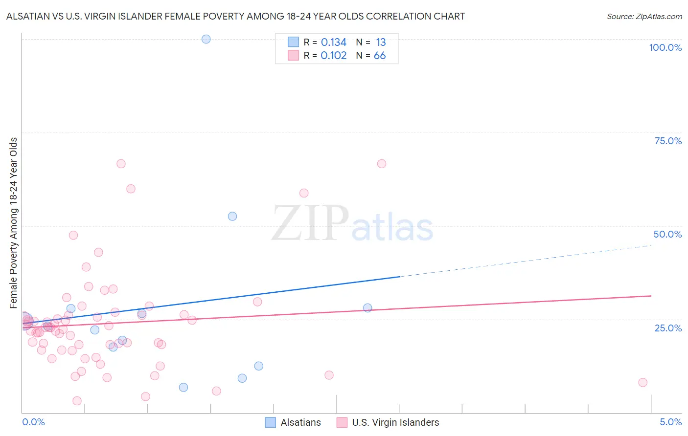 Alsatian vs U.S. Virgin Islander Female Poverty Among 18-24 Year Olds
