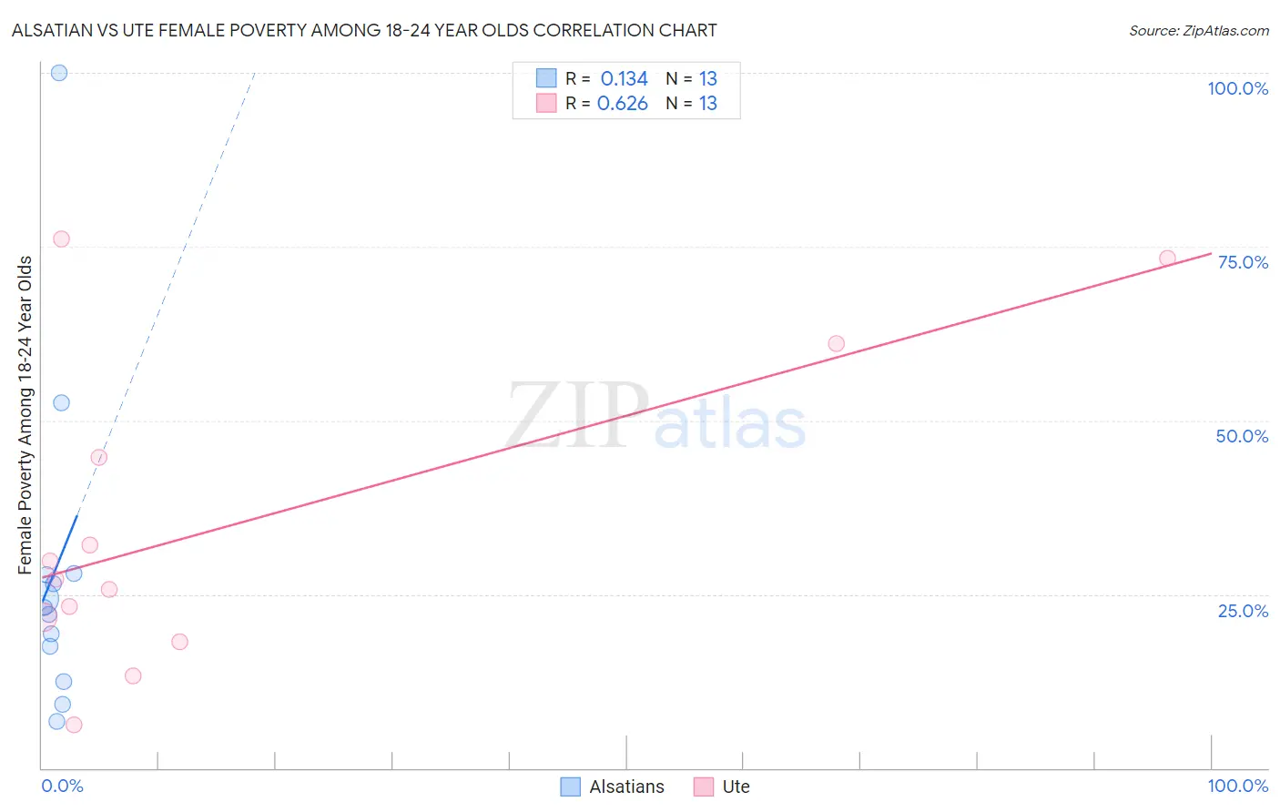 Alsatian vs Ute Female Poverty Among 18-24 Year Olds